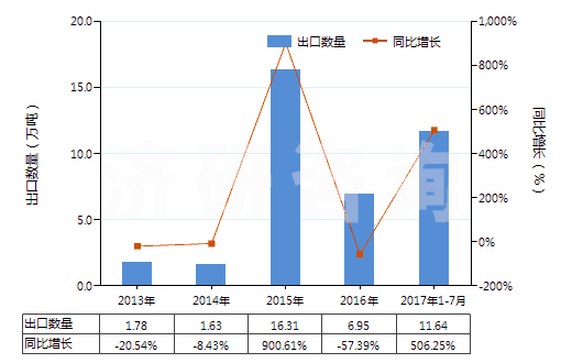 2013-2017年7月中國(guó)味精(HS21039010)出口量及增速統(tǒng)計(jì)